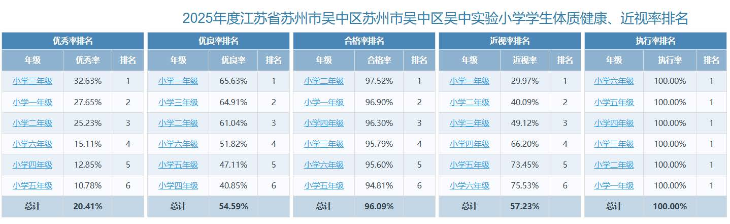 2025年度吴中实验小学体质健康、近视率排名公示